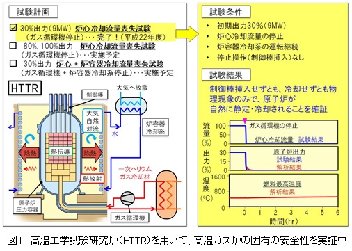 図１　高温工学試験研究炉（HTTR）を用いて、高温ガス炉の固有の安全性を実証中