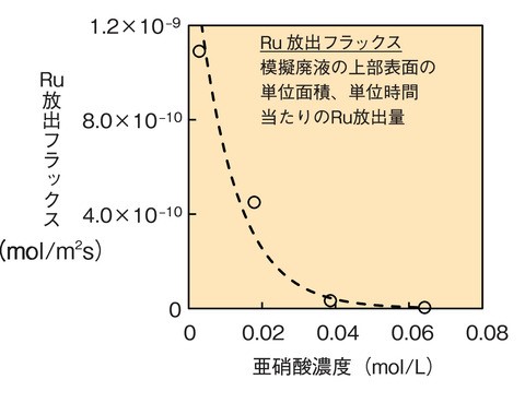図4-2 亜硝酸濃度とRu放出フラックスとの関係