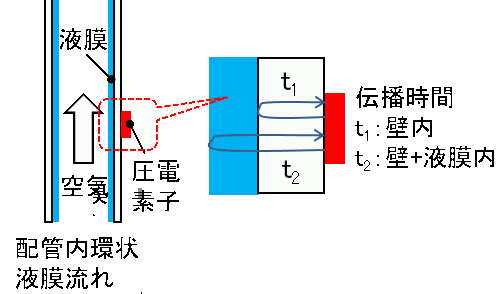 図6 超音波液膜計