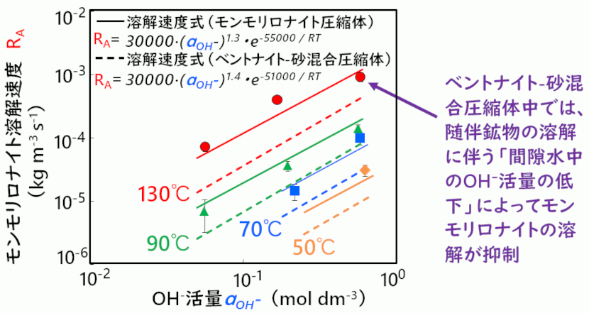 モンモリロナイト圧縮体とベントナイト－砂混合圧縮体の溶解速度の比較
