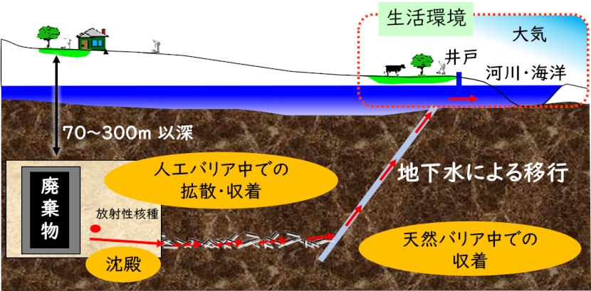 断層（派生断層の成長）を対象とした地下水流動解析例像