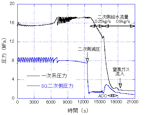 図2 LSTFを用いたPWR電源喪失事故対応AM実験の結果