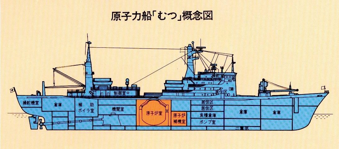 原子力船 ｢むつ｣ 概念図