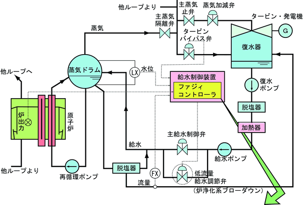 給水制御系のファジィの制御