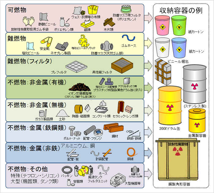 固体廃棄物の分類(主な内容物と収納容器)