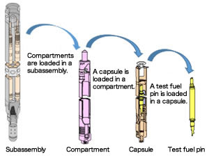Capsule type irradiation subassembly
