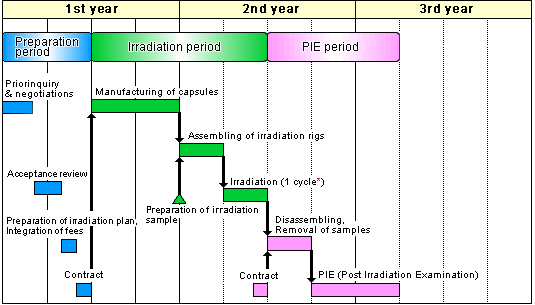 Schematic Flow Diagram of Use for Irradiation (An Example of Material Irradiation)