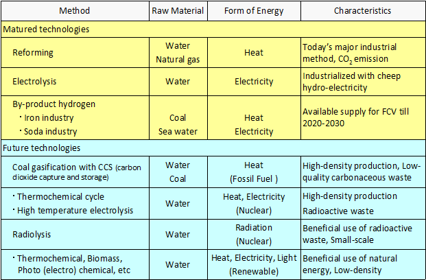 Comparison table of existing technology and future technology