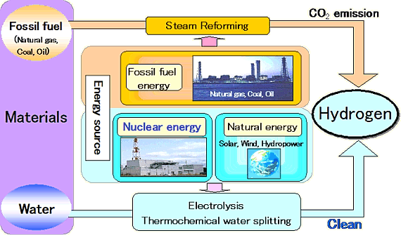 Methods of Hydrogen Production