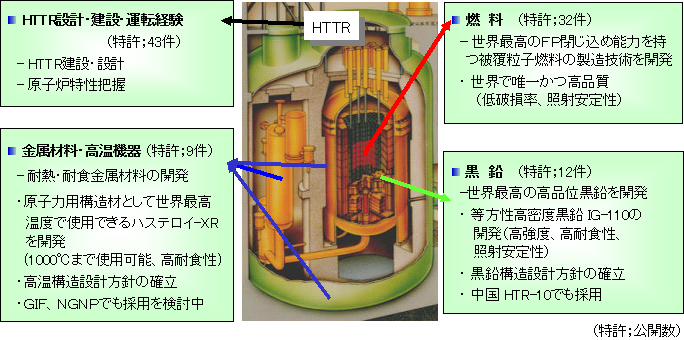 HTTRによる高温ガス炉技術基盤の確立・特徴