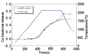 照射済MOX燃料―ジルカロイ溶融試験結果(加熱時のセシウム放出挙動)
