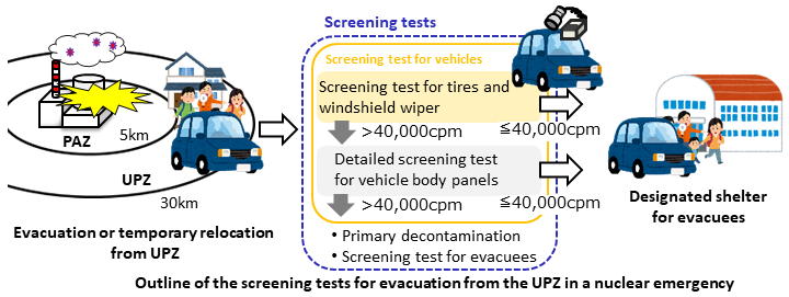 Outline of the screening tests for evacuation from the UPZ in a nuclear emergency