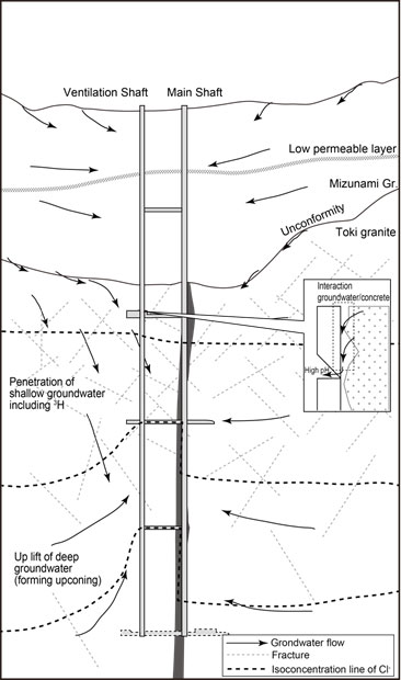 坑道掘削時の地下水への影響プロセスの画像
