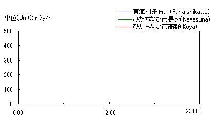Gamma Radiation Graph