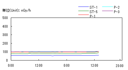 Gamma Radiation Graph 1 at Tokai Works