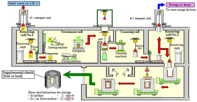 Compaction/Canning System Flow Diagram