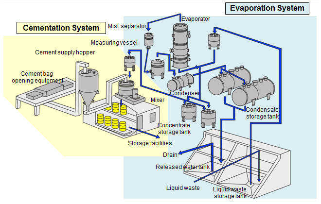 Flow Chart for evaporation and cementation 