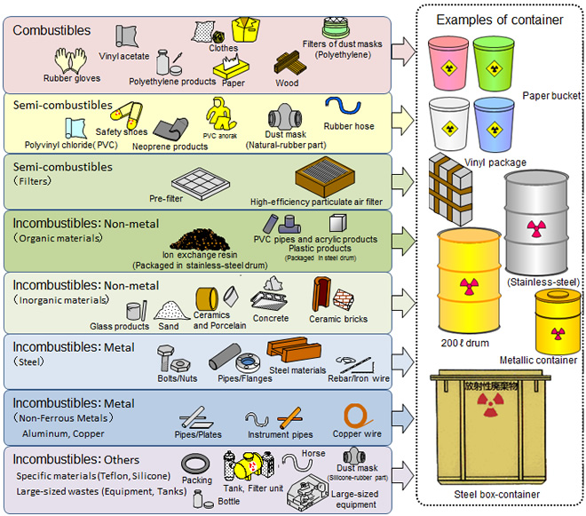 固体廃棄物の分類(主な内容物と収納容器)