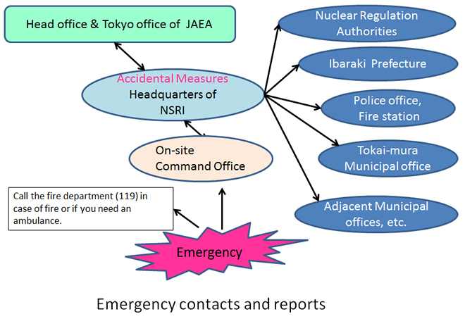 Emergency contacts and reports