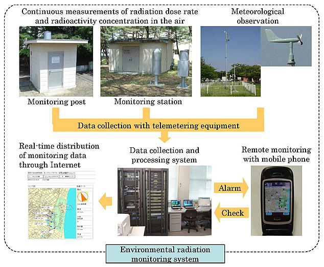 Environmental radiation monitoring system