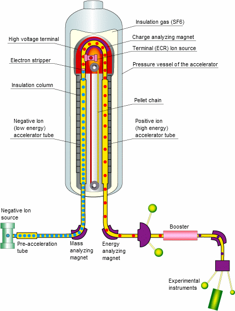 The structure of the tandem accelerator
