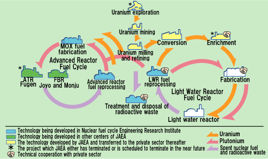 Nuclear Fuel Cycle