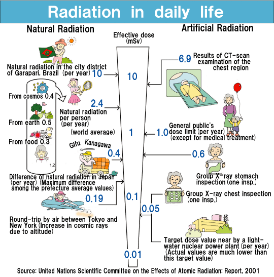 Radiation in daily life