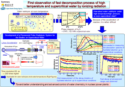 First observation of fast decomposition process of high temperature and supercritical water by ionizing radiation