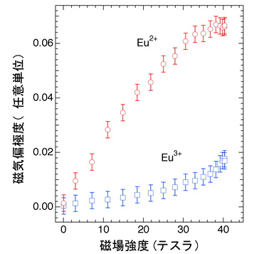 超強磁場X線分光実験の世界記録を抜本的に更新