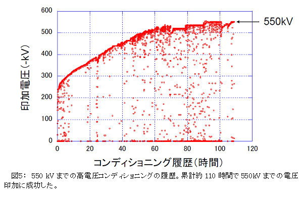 }TF@550 kV܂ł̍dRfBVjO̗B
