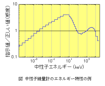 図 中性子線量計のエネルギー特性の例