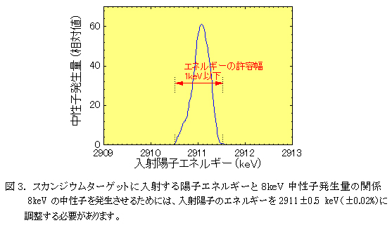図3. スカンジウムターゲットに入射する陽子エネルギーと8keV中性子発生量の関係
