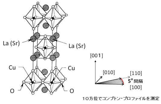 }PF_`La2-xSrxCuO4̌\ƃRvgU