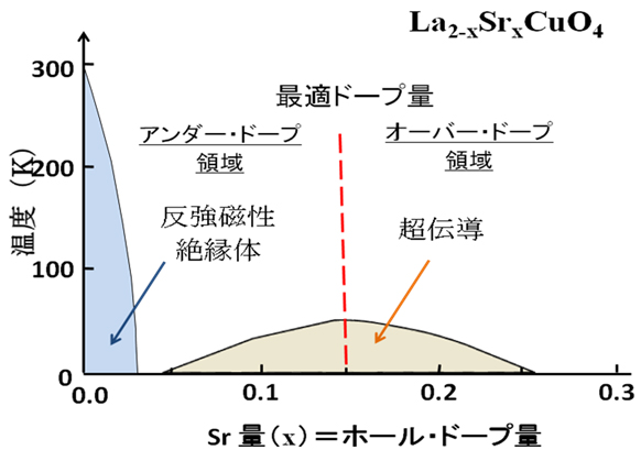 }2F_`La2-xSrxCuO4̑}iFSrZxiz[Eh[vʁjGcFxj