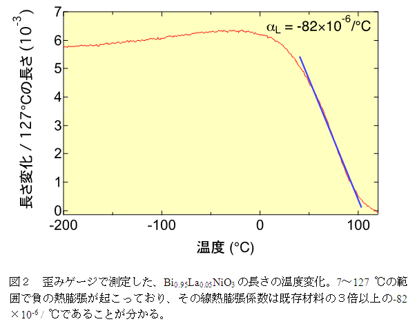 }Q@c݃Q[Wő肵ABi0.95La0.05NiO3̒̉xω