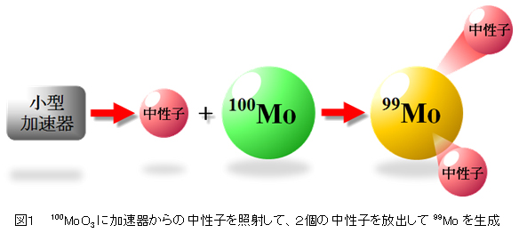 }P  100MoO3ɉ킩̒qƎ˂āAQ̒qo99Mo𐶐