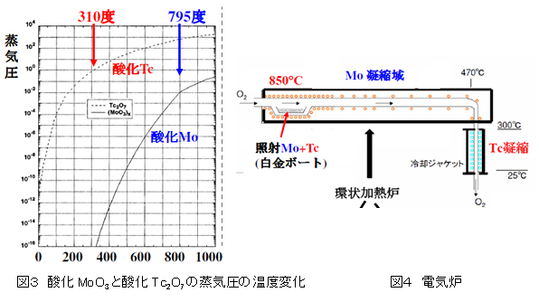 図３　酸化MoO3と酸化Tc2O7の蒸気圧の温度変化　／　図４　電気炉