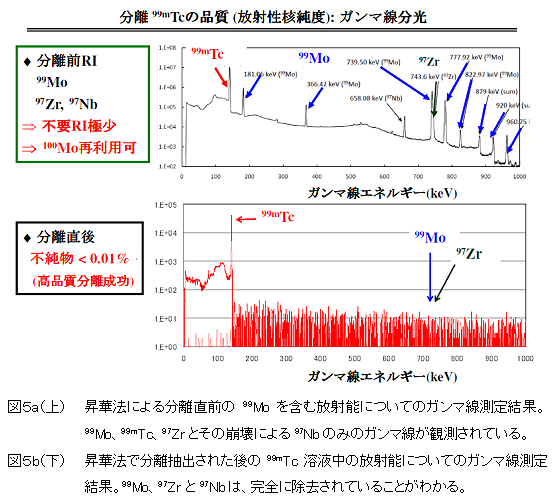 図５a（上）　昇華法による分離直前の99Moを含む放射能についてのガンマ線測定結果　／　図５b（下）　昇華法で分離抽出された後の99mTc溶液中の放射能についてのガンマ線測定結果