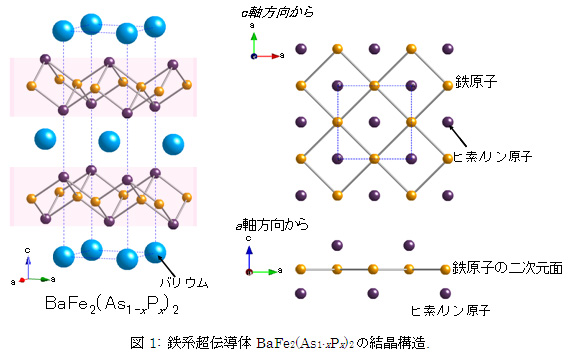 }1: Sn`BaFe2(As1-xPx)2̌\