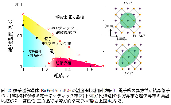 }2: Sn`BaFe2(As1-xPx)2̉x-g}(})