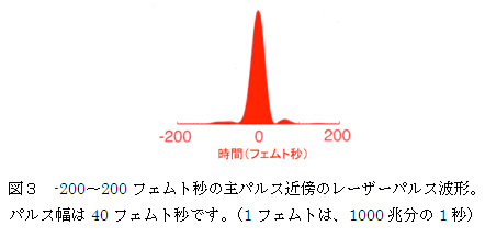 図３　-200〜200フェムト秒の主パルス近傍のレーザーパルス波形