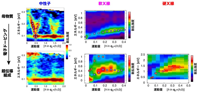 図２：実験で得られた中性子、軟Ｘ線、硬Ｘ線の非弾性散乱スペクトル