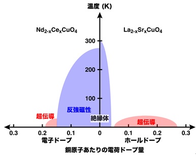 図４：銅酸化物超伝導体における銅原子あたりの電荷ドープ量と温度の関係