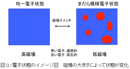 図３:電子状態のイメージ図　磁場の大きさによって状態が変化
