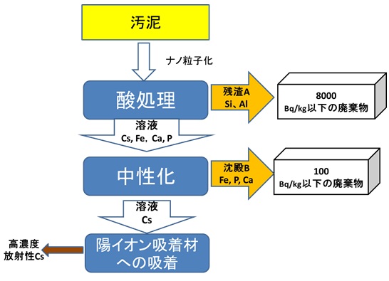 図５