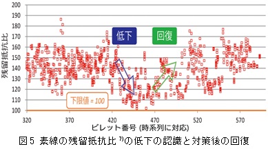 図５