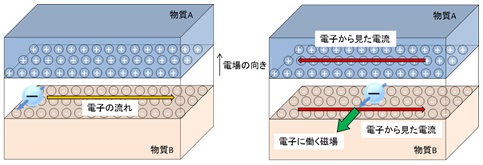 図3