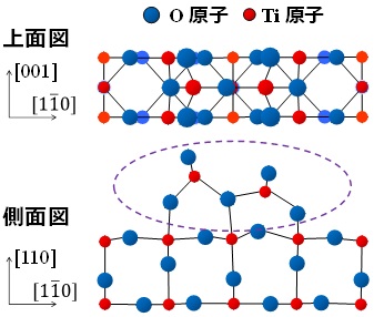 30年来不明であった光触媒tio2表面の原子配置を決定 世界最高強度の高輝度陽電子ビームによって表面構造を明らかに 日本原子力研究開発機構 プレス発表