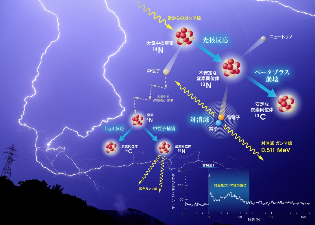 雷が反物質の雲をつくる 雷の原子核反応を陽電子と中性子で解明 日本原子力研究開発機構 プレス発表