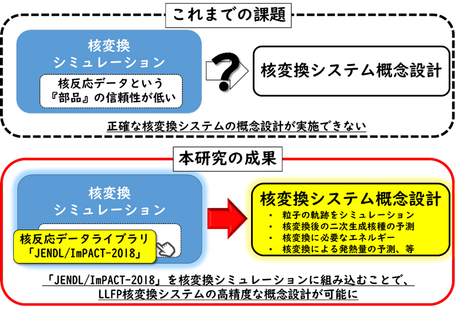 核変換のための基盤データの信頼性を大幅に向上―原子核反応データと計算科学で放射性廃棄物の課題へ挑む―